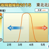 2015年の花粉、全国的に昨シーズンより1週間早く終わる予想…ウェザーニューズ