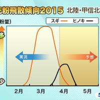 2015年の花粉、全国的に昨シーズンより1週間早く終わる予想…ウェザーニューズ