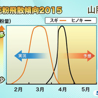 2015年の花粉、全国的に昨シーズンより1週間早く終わる予想…ウェザーニューズ