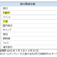 GW の情報収集