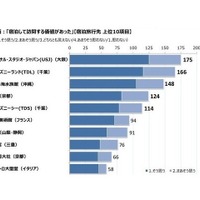 楽天リサーチ「世界の旅行先に関する調査」