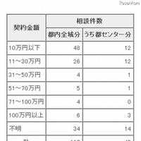 契約金額別の相談件数