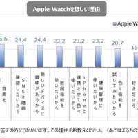 Apple Watchがほしい理由。筆頭はメールの確認と腕時計として使いたいという理由で、ベーシックな機能が求められている