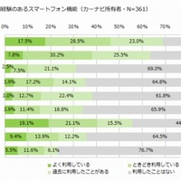 運転移動時に利用経験のあるスマートフォン機能（カーナビ所有者）