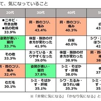 美容と健康について、気になっていること