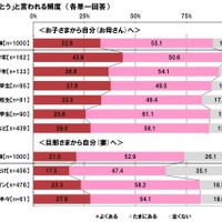 家族に「ありがとう」と言われる頻度