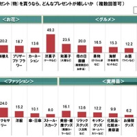 母の日にプレゼント（物）をもらうなら、どんなプレゼントが嬉しいか