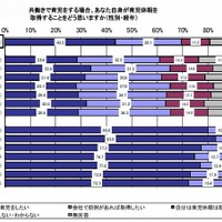 育児休暇を取得することをどう思うか