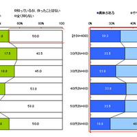 おにぎらずの認知度／おにぎらずの興味度