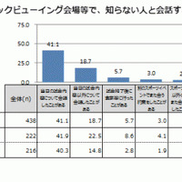 チームと選手、どっちを応援？…スポーツ観戦に関する調査結果