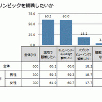 チームと選手、どっちを応援？…スポーツ観戦に関する調査結果