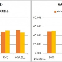 Yahoo!とGoogleどっちを使う？…検索サイト利用実態レポート