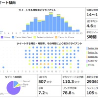Jリーグ、各チームのTwitterアカウントを分析！サンフレッチェ広島のツイート傾向（2015年5月20日）