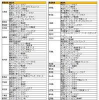 20歳はゴルフ施設が無料で利用できる！ 「ゴルマジ！20」…全国350カ所