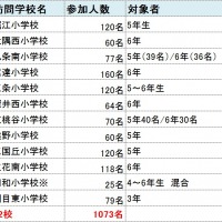 大阪エヴェッサ、「さくら・夢授業バスケットボール教室」にコーチを派遣