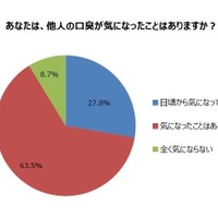 口臭で人間関係が変わった人、3割 画像