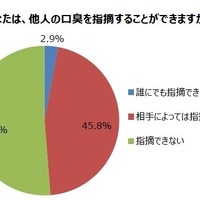 口臭で人間関係が変わった……3割