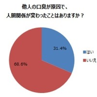 口臭で人間関係が変わった……3割