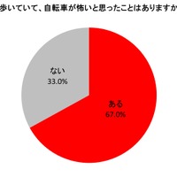 6月1日から自転車罰則強化…歩行者が「自転車を恐いと思った瞬間」も罰則対象