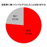 6月1日から自転車罰則強化…歩行者が「自転車を恐いと思った瞬間」も罰則対象