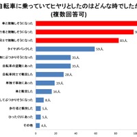 6月1日から自転車罰則強化…歩行者が「自転車を恐いと思った瞬間」も罰則対象