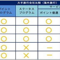 ホテルサービス比較例