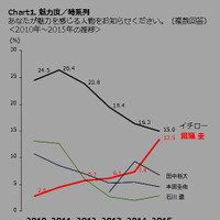 錦織圭の魅力度が1年で約1.8倍に！55歳以上女性に人気…主要日本人アスリートの魅力度分析