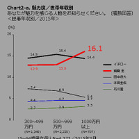 錦織圭の魅力度が1年で約1.8倍に！55歳以上女性に人気…主要日本人アスリートの魅力度分析