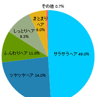 髪に自信があるスポーツ女子の約8割は恋してる…ヘアケアに関する実態調査