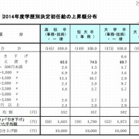 2014年度学歴別決定初任給の上昇額分布