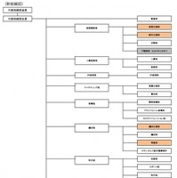 WOWOW、組織改定と人事異動発表