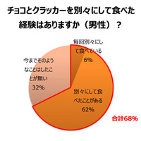 チョコとクラッカーを別々にして食べた経験はありますか？（男性）