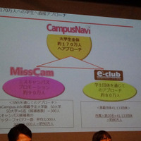 キャンパスナビTVの媒体による大学生コミュニティへの強力なアプローチ力をアピール