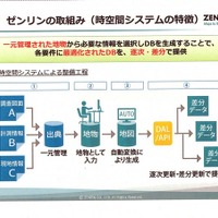 地物として収集した情報を差分データとして提供するまでの「時空間システム」の流れ