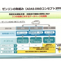 ゼンリンが考えるADASデータベースのコンセプト