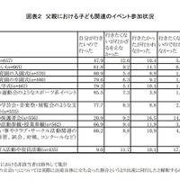 父親における子ども関連のイベント参加状況