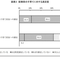 配偶者の子育てに対する満足度