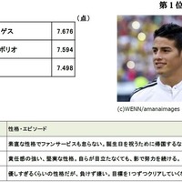 各選手の性格・エピソードの内容から、人間性を10点満点で評価してください。