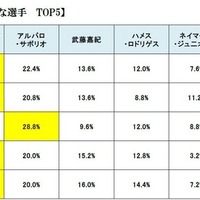 あなたにとって、スポーツマンとして最も理想的な選手をお答えください。