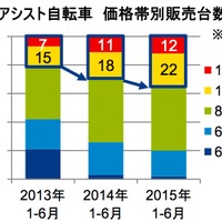 2015年上半期の電動アシスト車の販売動向…数量ベースは3%減