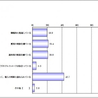 あなたが働く会社では、女性の「クールビズスタイル」を推進していますか？