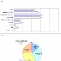 クールビズアイテムにあるとうれしい「機能」は何ですか？／夏のオフィス温度をどう感じるか？