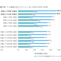 東京・京橋で働く20代男女が利便性に満足…働きたい街の条件アンケート調査