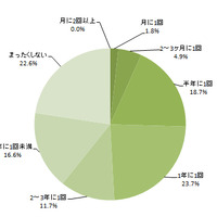 バーベキューで欠かせない野菜は「たまねぎ」…BBQに関する意識調査 画像