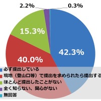 【登山】安全意識に関するアンケート…計画書は「必ずしも出さない」が約6割 画像