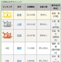 【高校野球】珍しい名字ランキング、1位は天理高校「舩曳」選手 画像