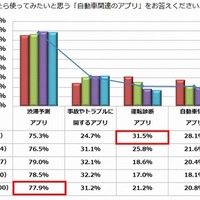 あったら使ってみたい自動車関連アプリ…「渋滞予測アプリ」が全世代でトップ 画像