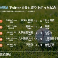 【高校野球】東海大相模優勝、Twitterが最も盛り上がった瞬間は？ 画像