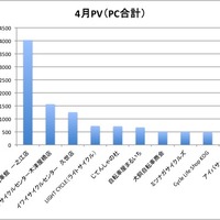 【自転車販売店ランキング 2014年4月】人気店は近所にあるかも！ 画像