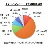 Yahoo!ニュース、最近利用したスマホのニュースアプリでトップに 画像